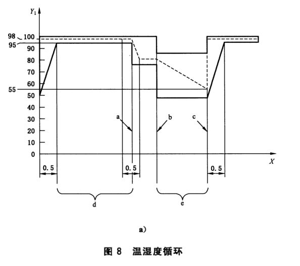 電動車新能源電池的濕熱循環試驗