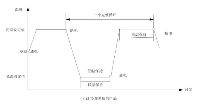 線性快速溫變試驗箱的環(huán)境應力篩選試驗