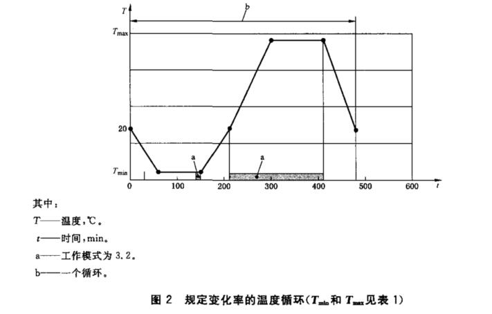 氣候負(fù)載試驗(yàn)箱的種類和試驗(yàn)項(xiàng)目