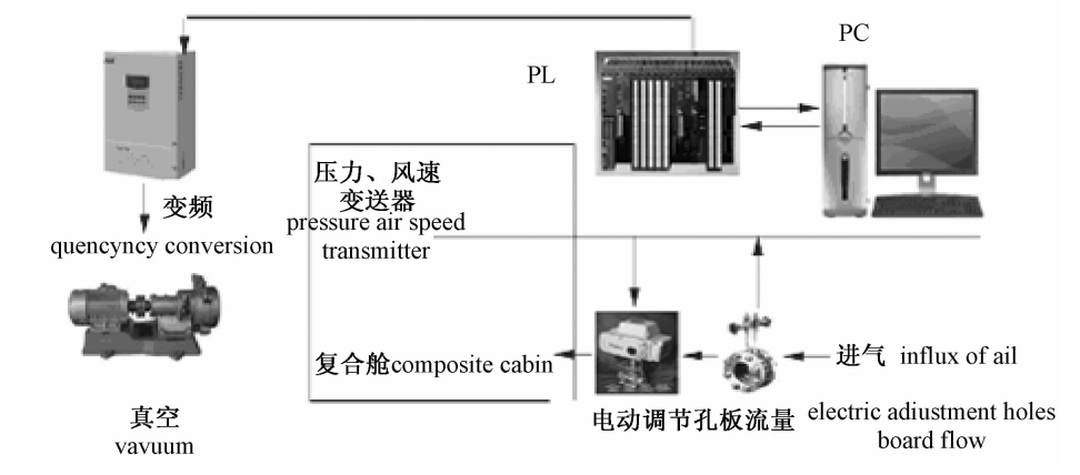 模擬高原復合低壓鍛煉艙的設計要求(圖3)