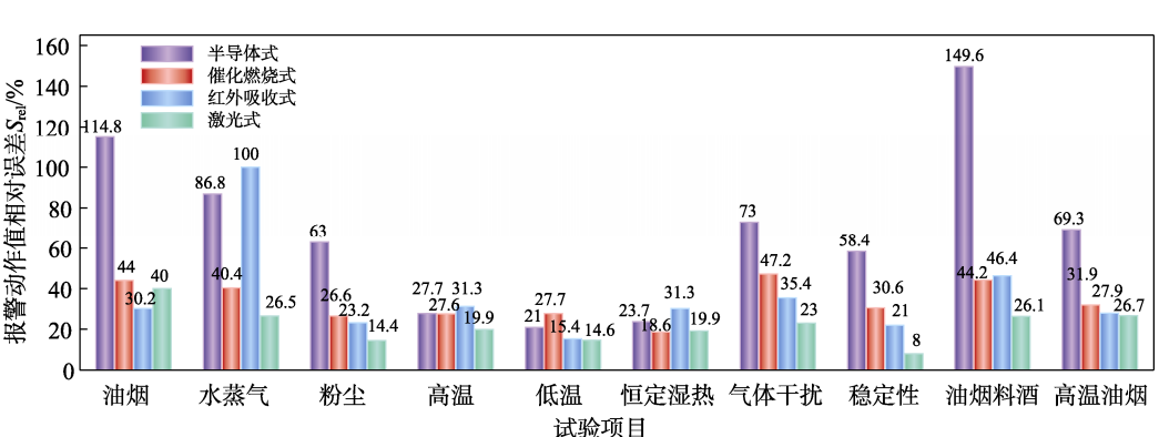 家用可燃?xì)怏w報警器溫濕度試驗(yàn)箱的環(huán)境試驗(yàn)研究(圖4)