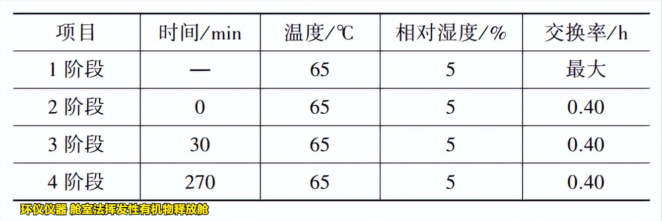 艙室法揮發性有機物釋放艙的測試方法(圖2)