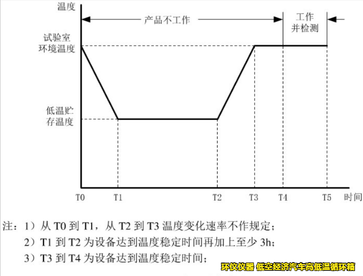 低空經濟汽車高低溫循環箱的試驗要求(圖5)