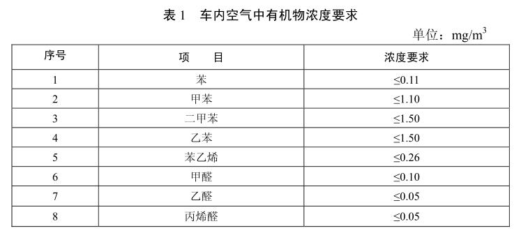汽車電線VOC要求（汽車線束voc行業標準）